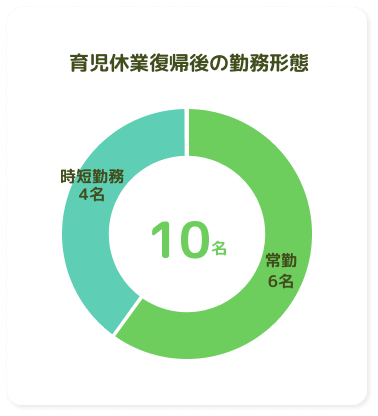 育児休業復職後の勤務形態