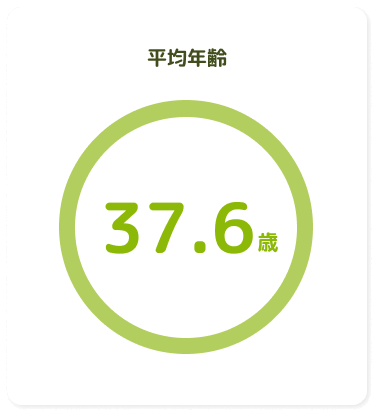 平均年齢