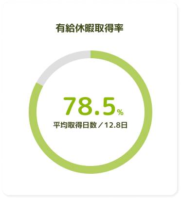 有給休暇取得率