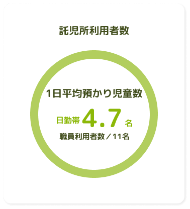 託児所利用者数