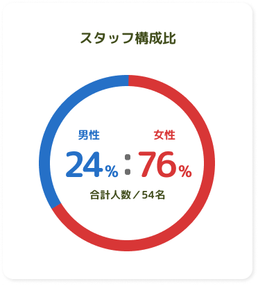 スタッフ構成比