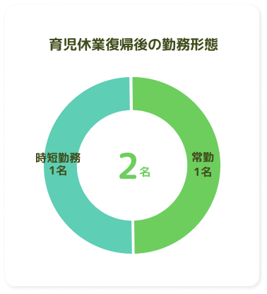 育児休業復職後の勤務形態