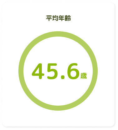 平均年齢