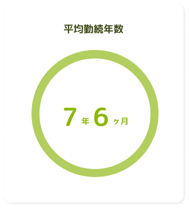 平均勤続年数