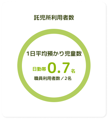 託児所利用者数