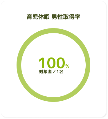 育児休暇 男性取得率