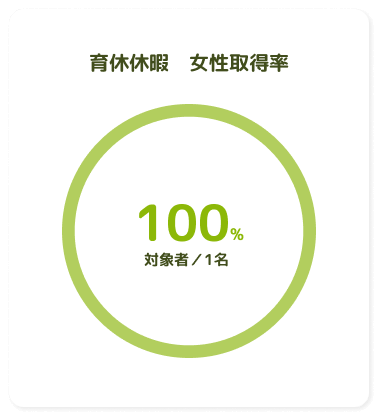 育児休暇 女性取得率