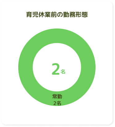 育児休業前の勤務形態