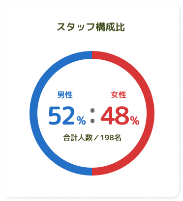 スタッフ構成比