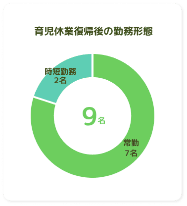 育児休業復職後の勤務形態