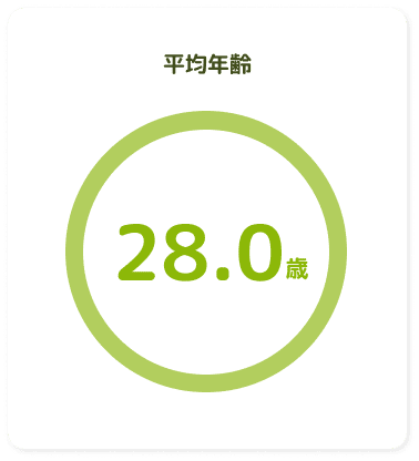 平均年齢
