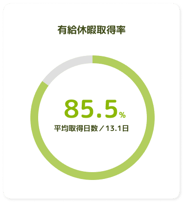 有給休暇取得率