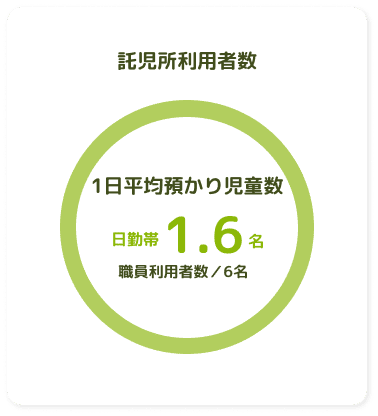 託児所利用者数