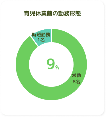 育児休業前の勤務形態