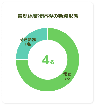 育児休業復職後の勤務形態
