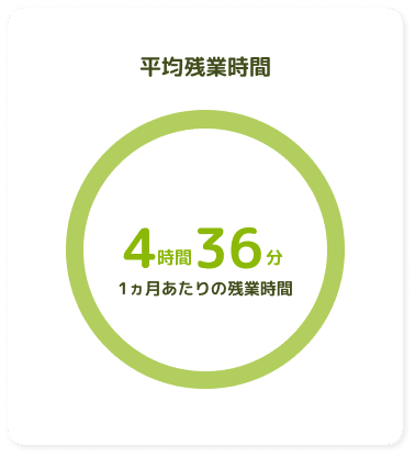 平均残業時間