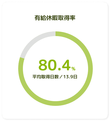 有給休暇取得率