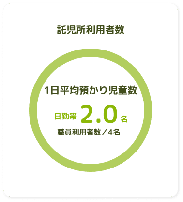 託児所利用者数