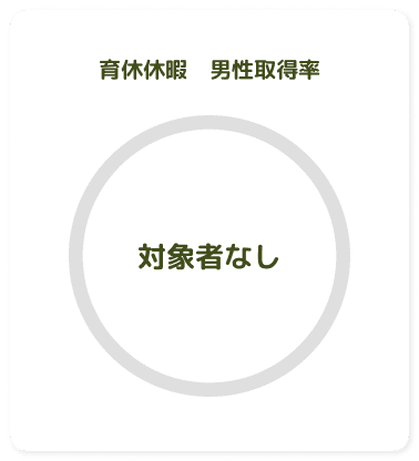 育児休暇 男性取得率