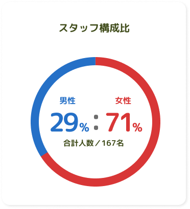 スタッフ構成比