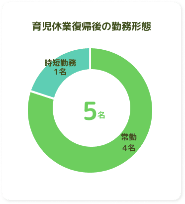 育児休業復職後の勤務形態