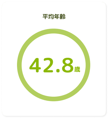 平均年齢