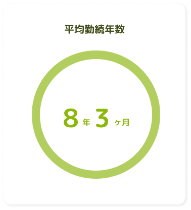 平均勤続年数