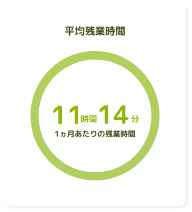 平均残業時間