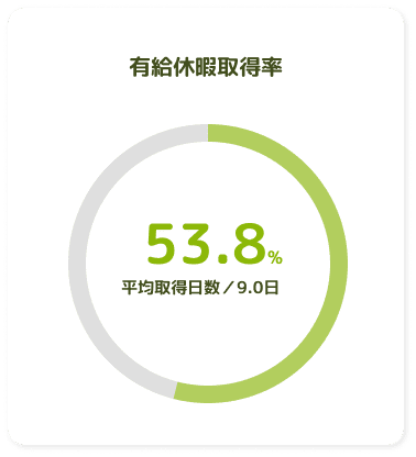 有給休暇取得率