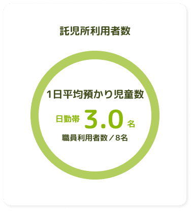 託児所利用者数