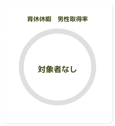 育児休暇 男性取得率