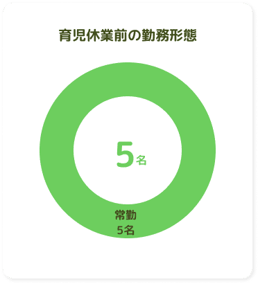 育児休業前の勤務形態