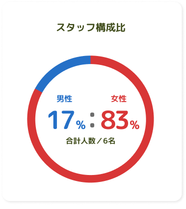 スタッフ構成比