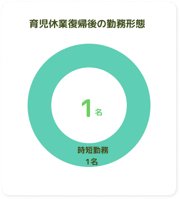 育児休業復職後の勤務形態