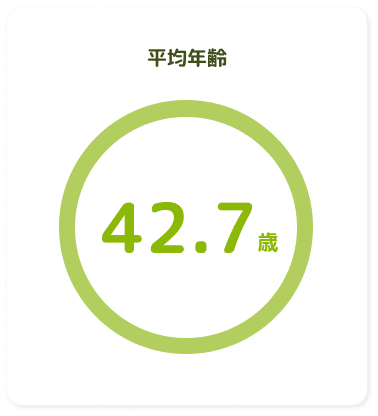 平均年齢