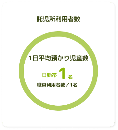 託児所利用者数