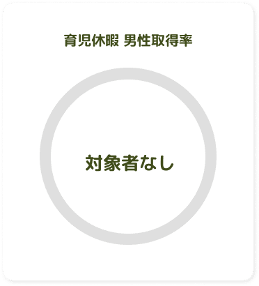 育児休暇 男性取得率