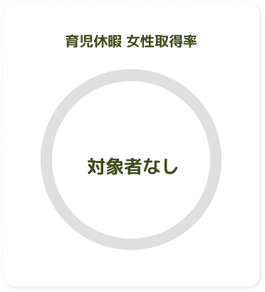 育児休暇 女性取得率