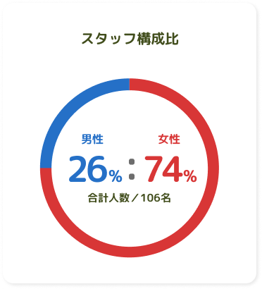 スタッフ構成比