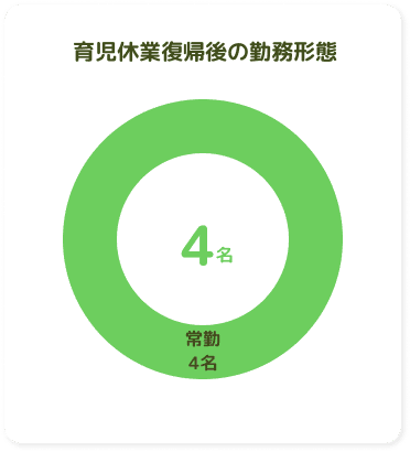育児休業復職後の勤務形態