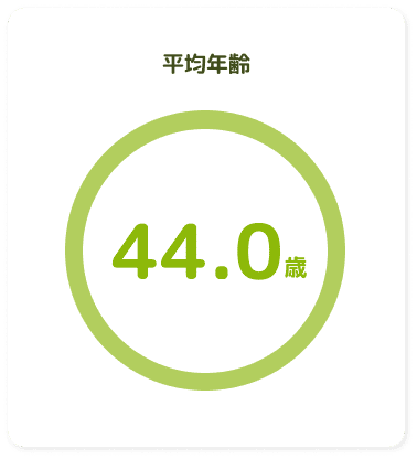平均年齢