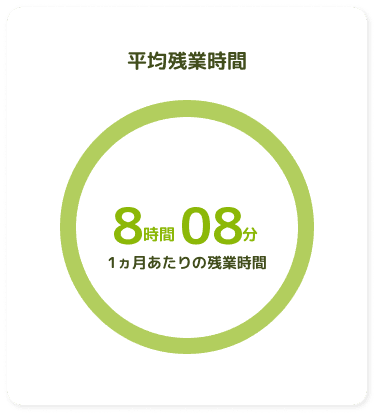 平均残業時間