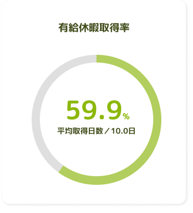 有給休暇取得率