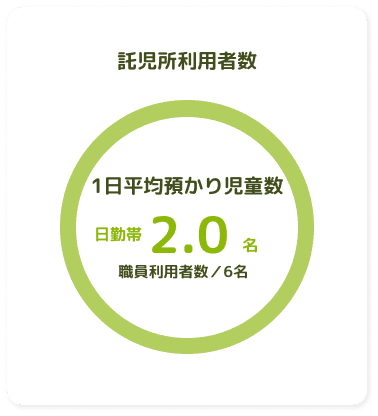 託児所利用者数