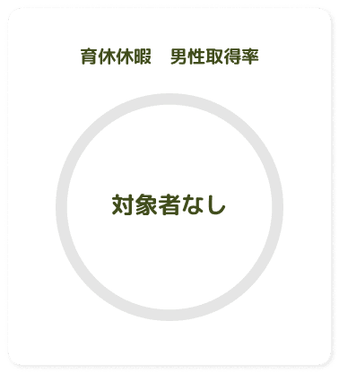 育児休暇 男性取得率