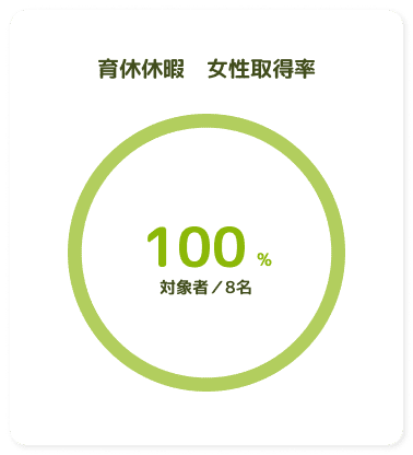 育児休暇 女性取得率