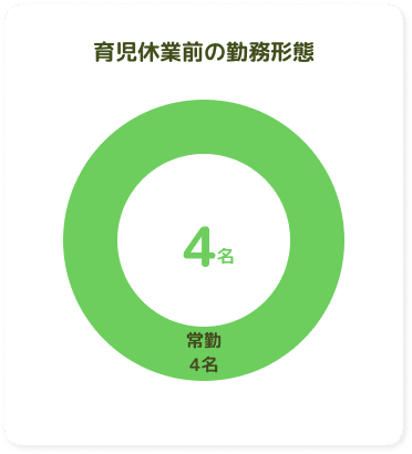 育児休業前の勤務形態