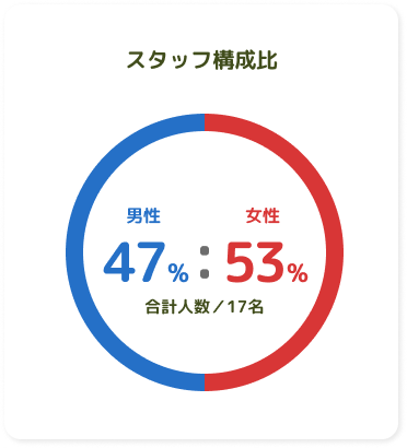 スタッフ構成比
