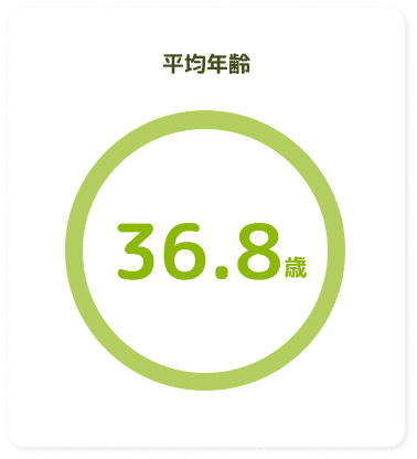 平均年齢
