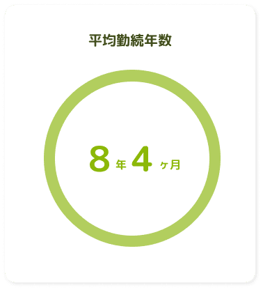 平均勤続年数